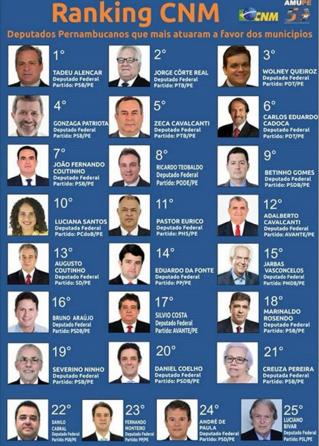 Resultado de imagem para AMUPE divulga ranking da CNM com parlamentares mais e menos atuantes em PE